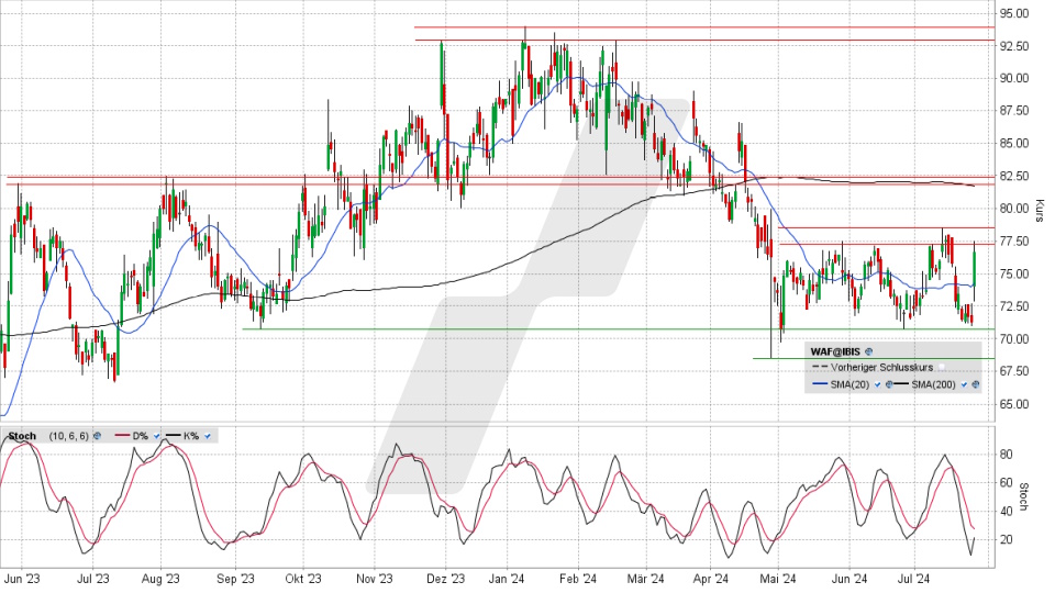 Siltronic Aktie: Chart vom 25.07.2024, Kurs 76,15 Euro, Kürzel: WAF | Quelle: TWS | Online Broker LYNX