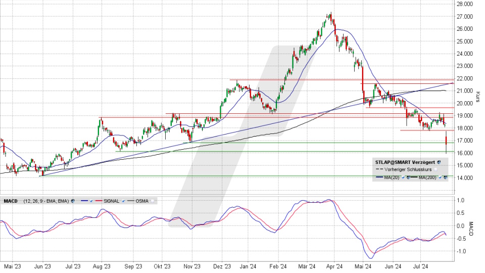 Stellantis Aktie: Chart vom 25.07.2024, Kurs 16,688 Euro, Kürzel: STLA | Quelle: TWS | Online Broker LYNX