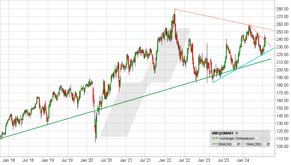 Union Pacific Aktie: Chart vom 29.07.2024, Kurs: 240 - Kürzel: UNP | Quelle: TWS | Online Broker LYNX