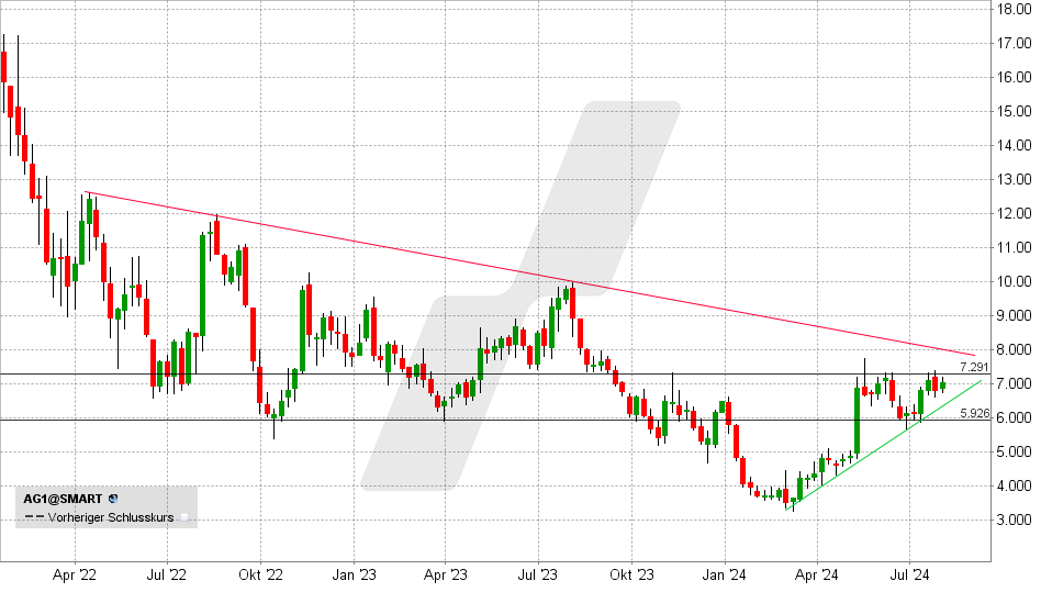 Auto1 Aktie: Chart vom 30.07.2024, Kurs: 7,00 EUR - Kürzel: AG1 | Online Broker LYNX
