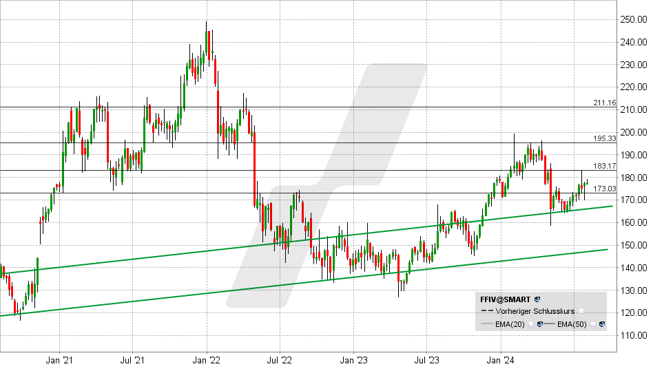 F5 Networks Aktie: Chart vom 30.07.2024, Kurs: 200,25 USD - Kürzel: FFIV | Online Broker LYNX