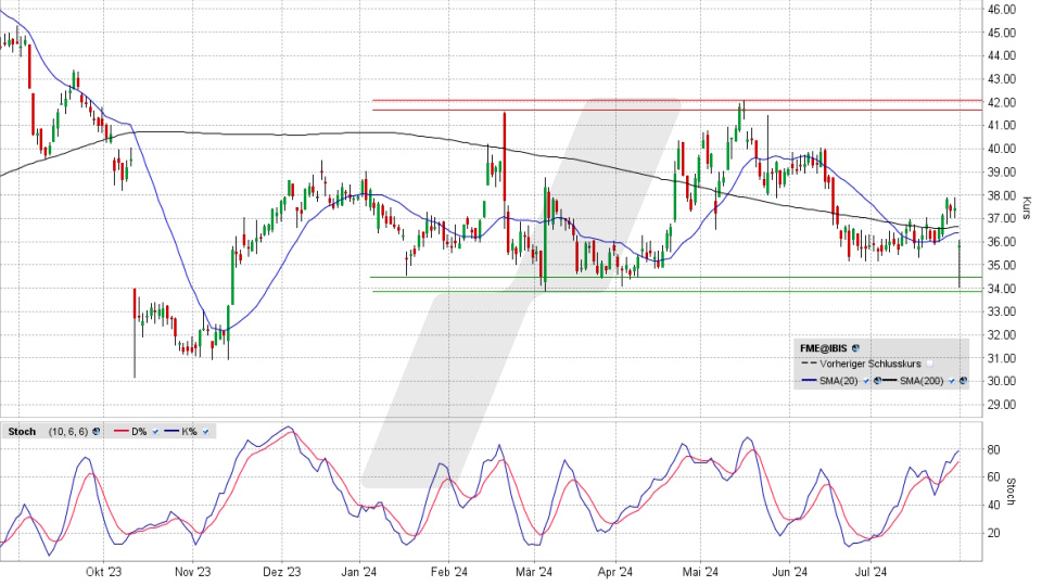 Fresenius Medical Care Aktie: Chart vom 30.07.2024, Kurs 35,75 Euro, Kürzel: FME | Quelle: TWS | Online Broker LYNX