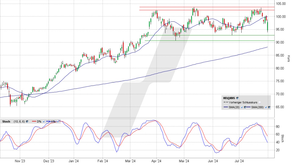 Heidelberg Materials Aktie: Chart vom 30.07.2024, Kurs 97,80 Euro, Kürzel: HEI | Online Broker LYNX