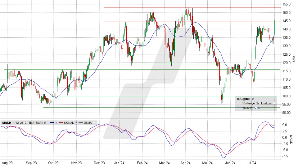 Redcare Pharmacy Aktie: Tages-Chart vom 30.07.2024, Kurs 145,30 Euro, Kürzel: RDC | Quelle: TWS | Online Broker LYNX