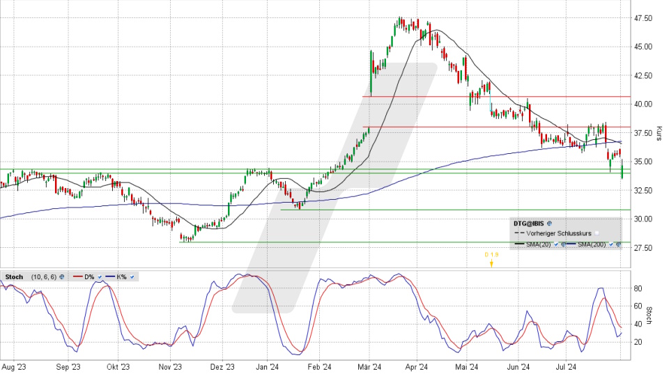 Daimler Truck Aktie: Chart vom 01.08.2024, Kurs 34,60 Euro, Kürzel: DTG | Quelle: TWS | Online Broker LYNX