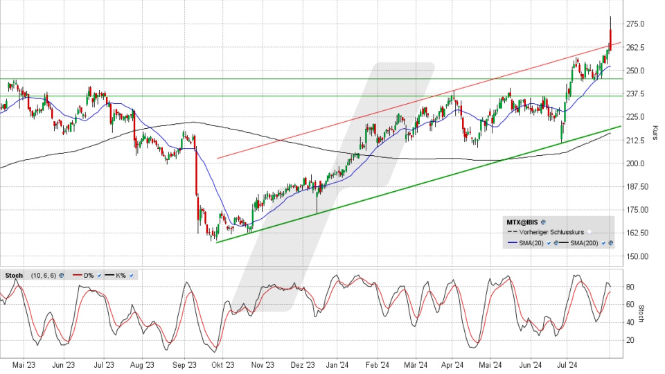 MTU Aero Engines Aktie: Chart vom 01.08.2024, Kurs 260,10 Euro, Kürzel: MTX | Quelle: TWS | Online Broker LYNX