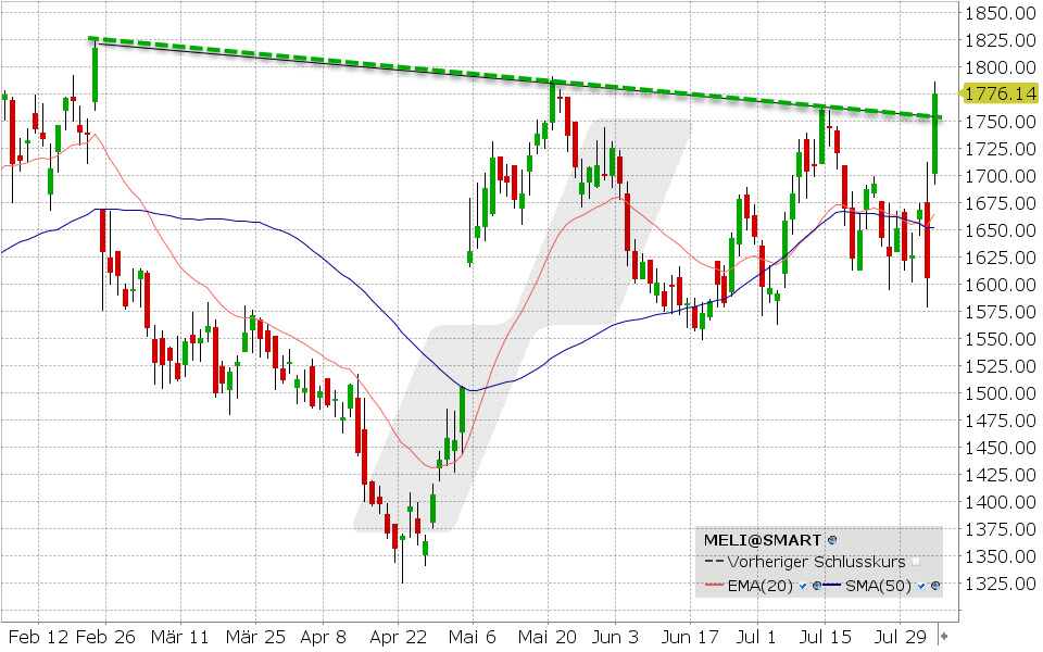 MercadroLibre Aktie: Chart vom 02.08.2024, Kurs: 1.776,14 USD, Kürzel: MELI | Quelle: TWS | Online Broker LYNX