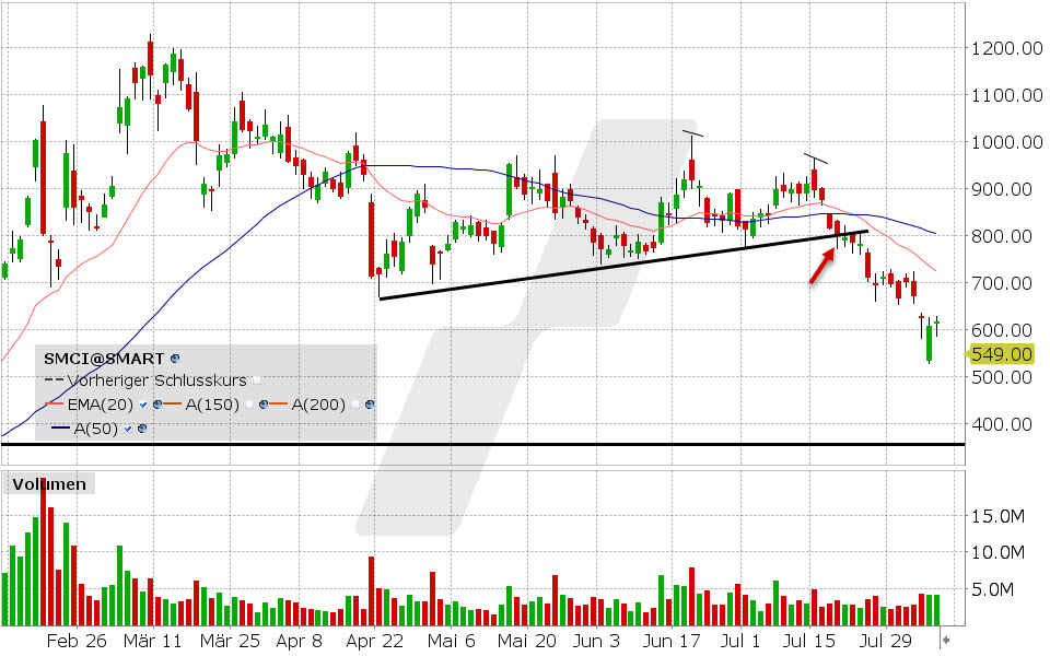 Super Micro Computer Aktie: Chart vom 06.08.2024, Kurs: 616,94 USD, Kürzel: SMCI | Quelle: TWS | Online Broker LYNX