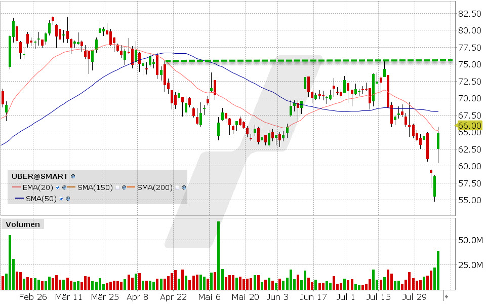 Uber Aktie: Chart vom 06.08.2024, Kurs: 64.87 USD, Kürzel: UBER | Quelle: TWS | Online Broker LYNX