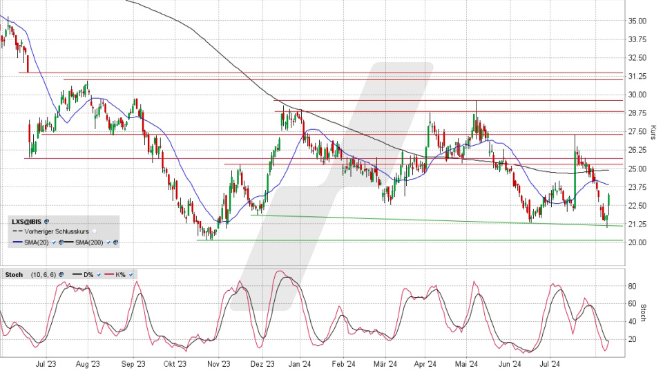 Lanxess Aktie: Chart vom 09.08.2024, Kurs 23,07 Euro, Kürzel: LXS | Quelle: TWS | Online Broker LYNX