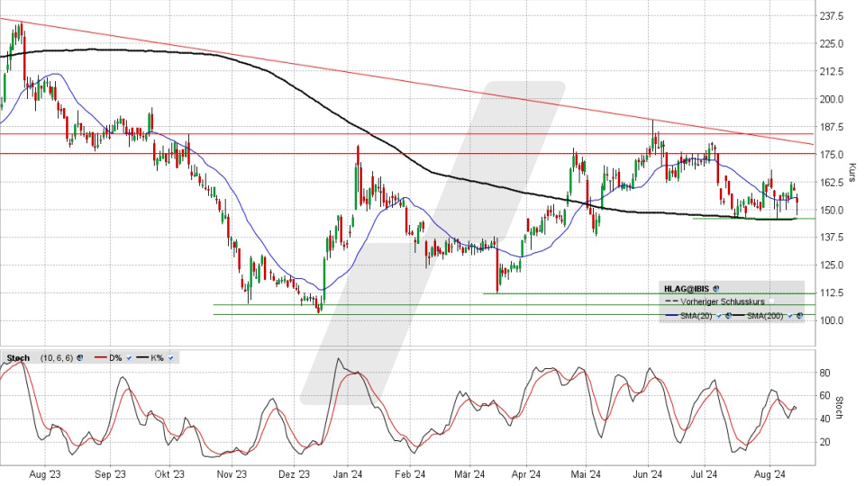 Hapag Lloyd Aktie: Chart vom 14.08.2024, Kurs 152,50 Euro, Kürzel: HLAG | Quelle: TWS | Online Broker LYNX