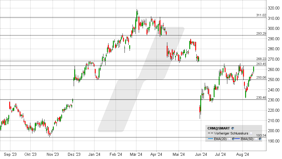 Salesforce Aktie: Chart vom 16.08.2024, Kurs: 262,70 USD - Kürzel: CRM | Online Broker LYNX