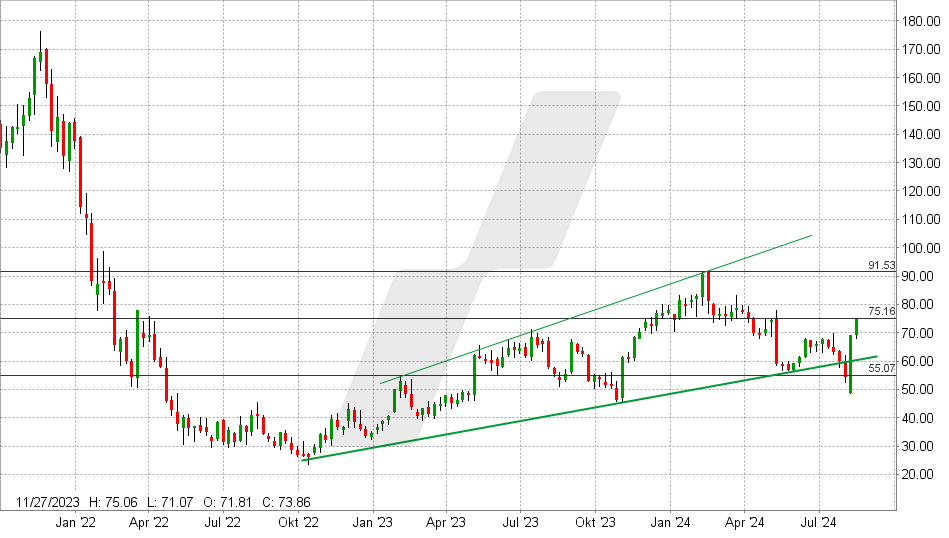 Shopify Aktie: Chart vom 16.08.2024, Kurs: 74,85 - Kürzel: SHOP | Quelle: TWS | Online Broker LYNX