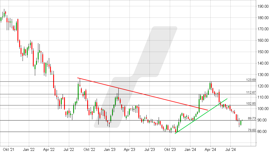 Walt Disney Aktie: Chart vom 19.08.2024, Kurs: 89,30 USD - Kürzel: DIS | Online Broker LYNX