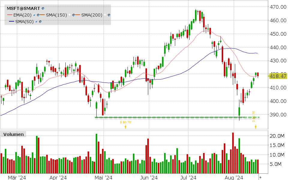 Microsoft Aktie: Chart vom 16.08.2024, Kurs: 418.47 USD, Kürzel: MSFT | Quelle: TWS | Online Broker LYNX
