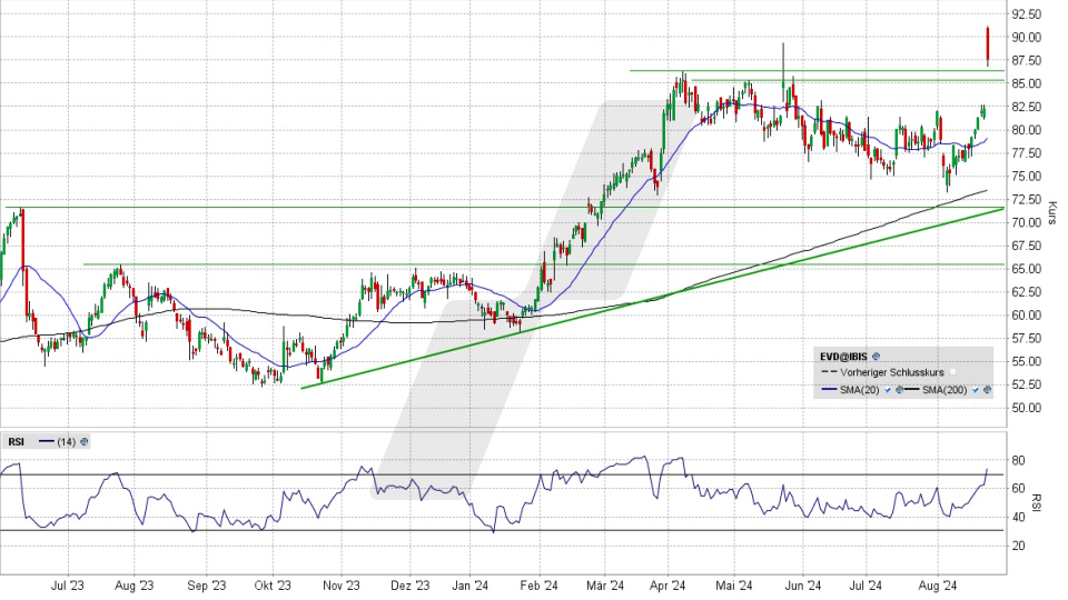 CTS Eventim Aktie: Chart vom 22.08.2024, Kurs 87,25 Euro, Kürzel: EVD | Quelle: TWS | Online Broker LYNX