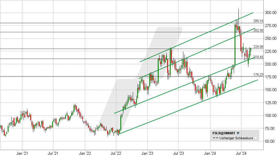 First Solar Aktie: Chart vom 26.08.2024, Kurs: 231 - Kürzel: FSLR | Quelle: TWS | Online Broker LYNX