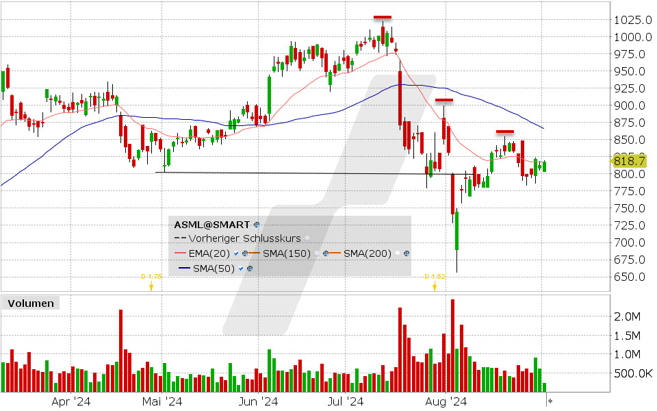 ASML Holding Aktie: Chart vom 02.09.2024, Kurs: 818.7 EUR, Kürzel: ASML | Quelle: TWS | Online Broker LYNX
