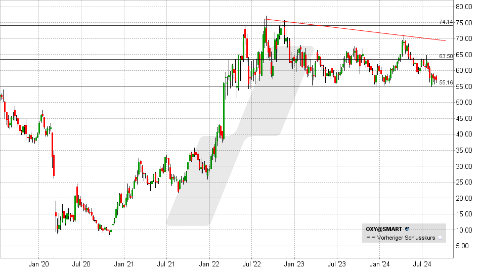 Occidental Petroleum Aktie: Chart vom 03.09.2024, Kurs: 56,68 - Kürzel: OXY | Quelle: TWS | Online Broker LYNX