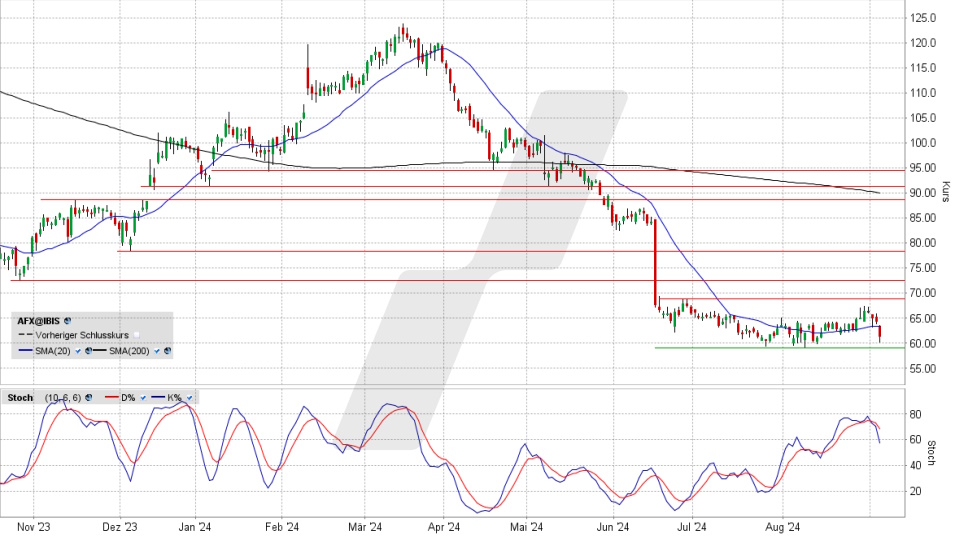 Carl Zeiss Meditec Aktie: Chart vom 04.09.2024, Kurs 60,70 Euro, Kürzel: AFX | Online Broker LYNX