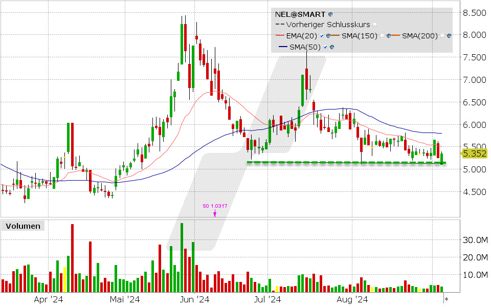 Nel ASA Aktie: Chart vom 04.09.2024, Kurs: 5.352 NOK, Kürzel: NEL | Quelle: TWS | Online Broker LYNX