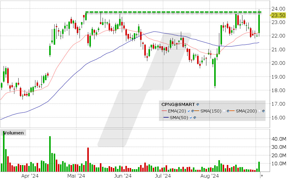 Coupang Aktie: Chart vom 04.09.2024, Kurs: 23.50 USD, Kürzel: CPNG | Quelle: TWS | Online Broker LYNX