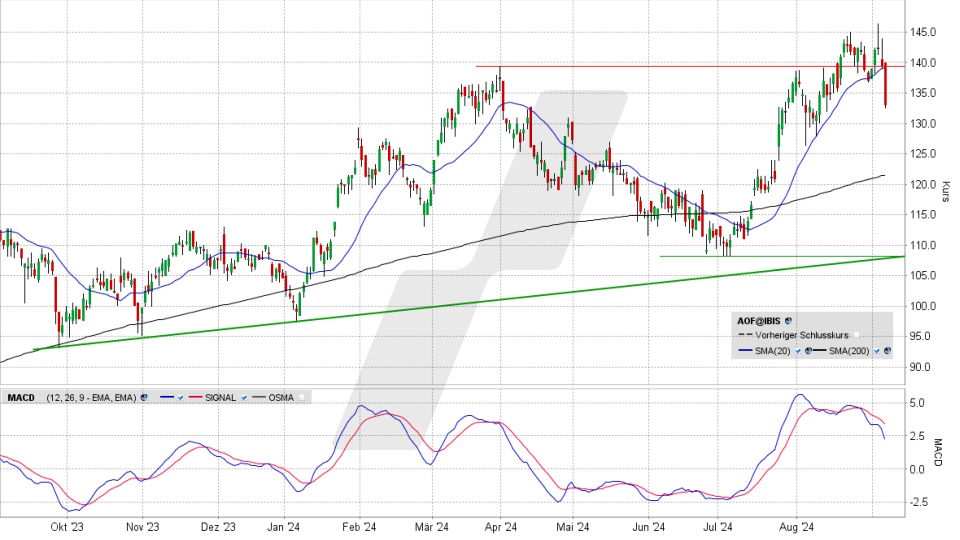 ATOSS Software Aktie: Chart vom 05.09.2024, Kurs 132,60 Euro, Kürzel: AOF | Online Broker LYNX