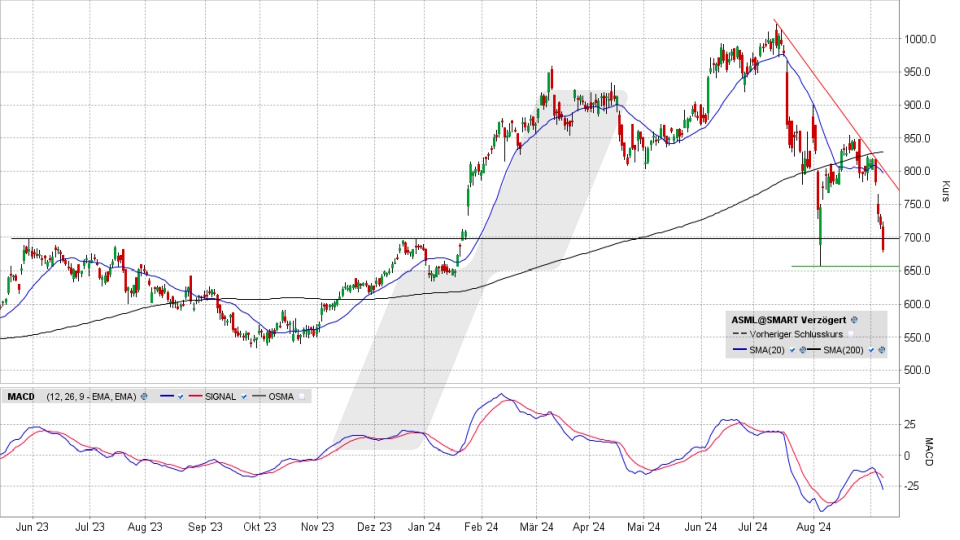ASML Holding Aktie: Chart vom 06.09.2024, Kurs 681,90 Euro, Kürzel: ASML | Online Broker LYNX