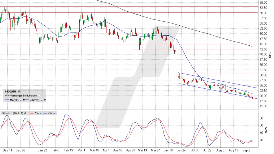 SMA Solar Aktie: Chart vom 06.09.2024, Kurs 18,57 Euro, Kürzel: S92 | Quelle: TWS | Online Broker LYNX