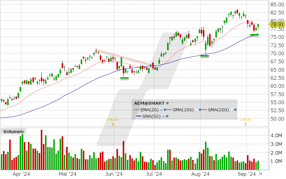 American Eagle Mines Aktie: Chart vom 10.09.2024, Kurs: 78.91 USD, Kürzel: AEM | Quelle: TWS | Online Broker LYNX