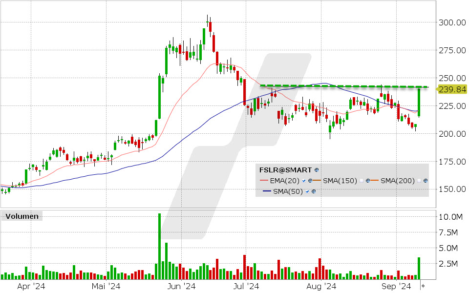 First Solar Aktie: Chart vom 11.09.2024, Kurs: 239.84 USD, Kürzel: FSLR | Online Broker LYNX