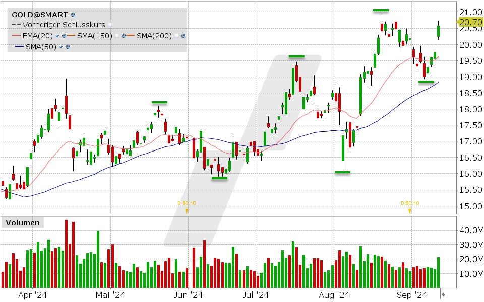 Barrick Gold Aktie: Chart vom 12.09.2024, Kurs: 20.70 USD, Kürzel: GOLD | Quelle: TWS | Online Broker LYNX