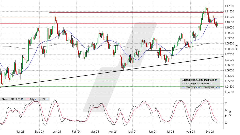 Euro/US-Dollar: Chart vom 12.09.2024, Kurs 1,1067 US-Dollar, Kürzel: EUR.USD | Quelle: TWS | Online Broker LYNX