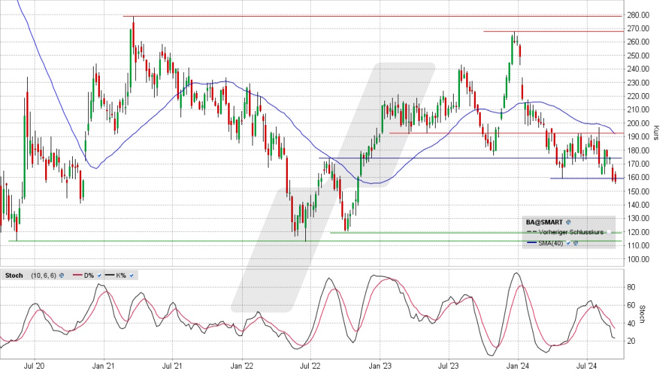 Boeing Aktie: Chart vom 13.09.2024, Kurs 156,77 US-Dollar, Kürzel: BA | Quelle: TWS | Online Broker LYNX
