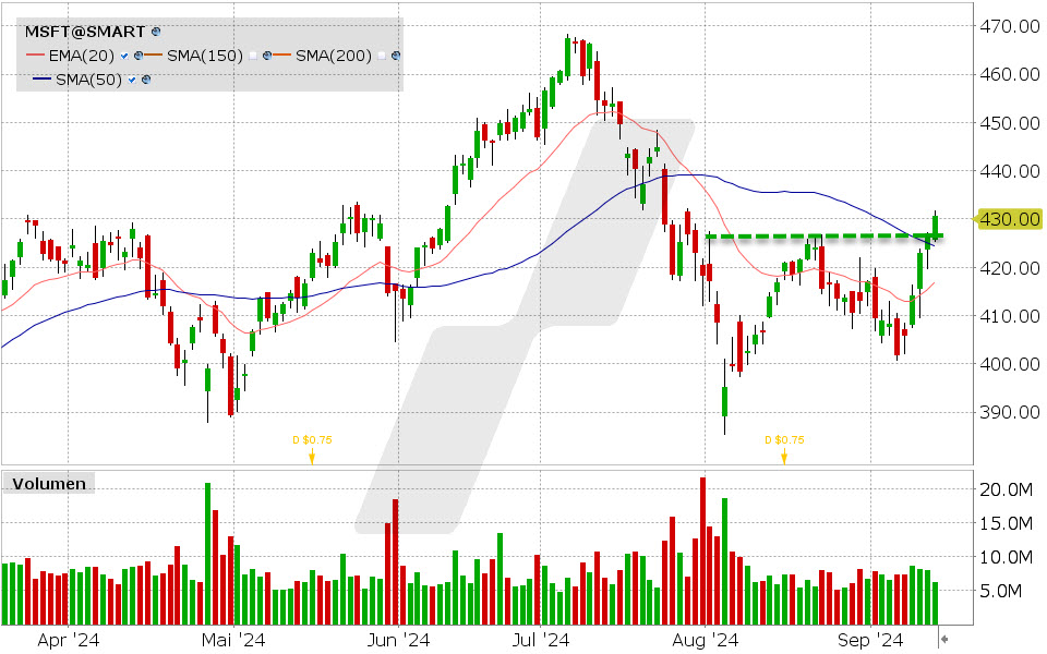 Microsoft Aktie: Chart vom 13.09.2024, Kurs: 430.00 USD, Kürzel: MSFT | Quelle: TWS | Online Broker LYNX