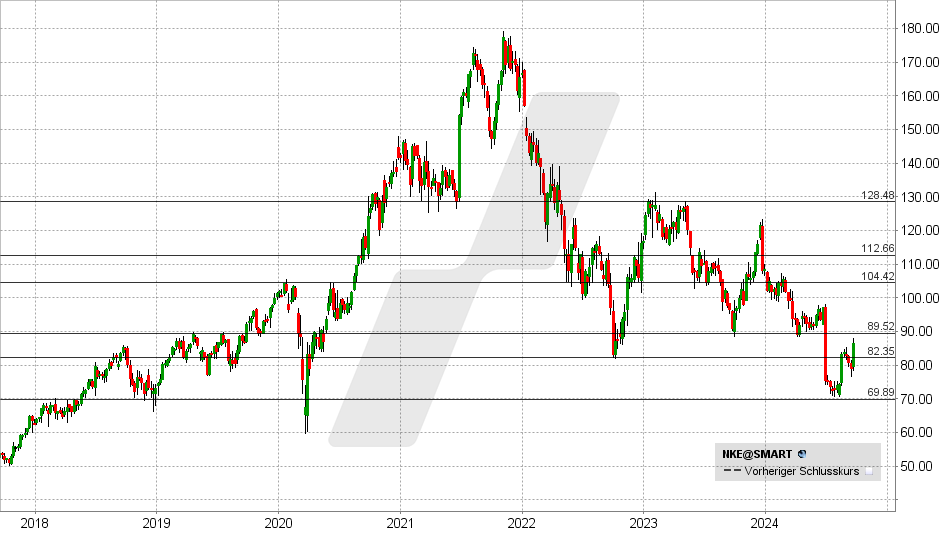Nike Aktie: Chart vom 16.09.2024, Kurs: 86,52 - Kürzel: NKE | Quelle: TWS | Online Broker LYNX