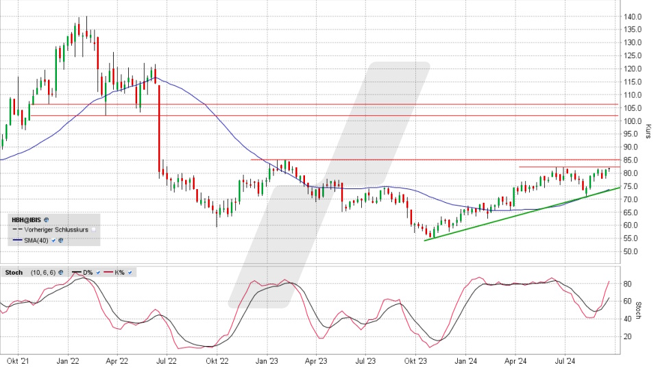 Hornbach Holding Aktie: Chart vom 16.09.2024, Kurs 82,10 Euro, Kürzel: HBH | Online Broker LYNX