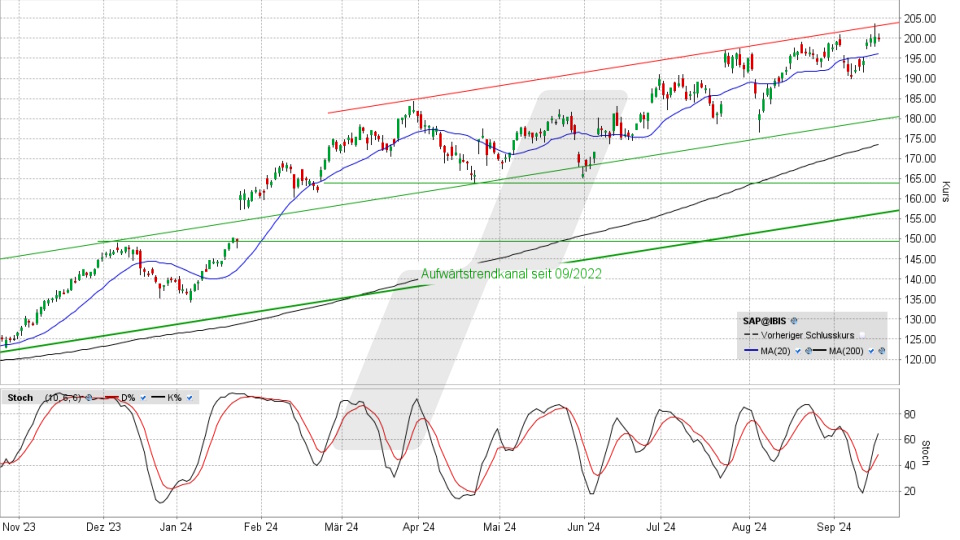 SAP Aktie: Chart vom 17.09.2024, Kurs 200,65 Euro, Kürzel: SAP | Quelle: TWS | Online Broker LYNX