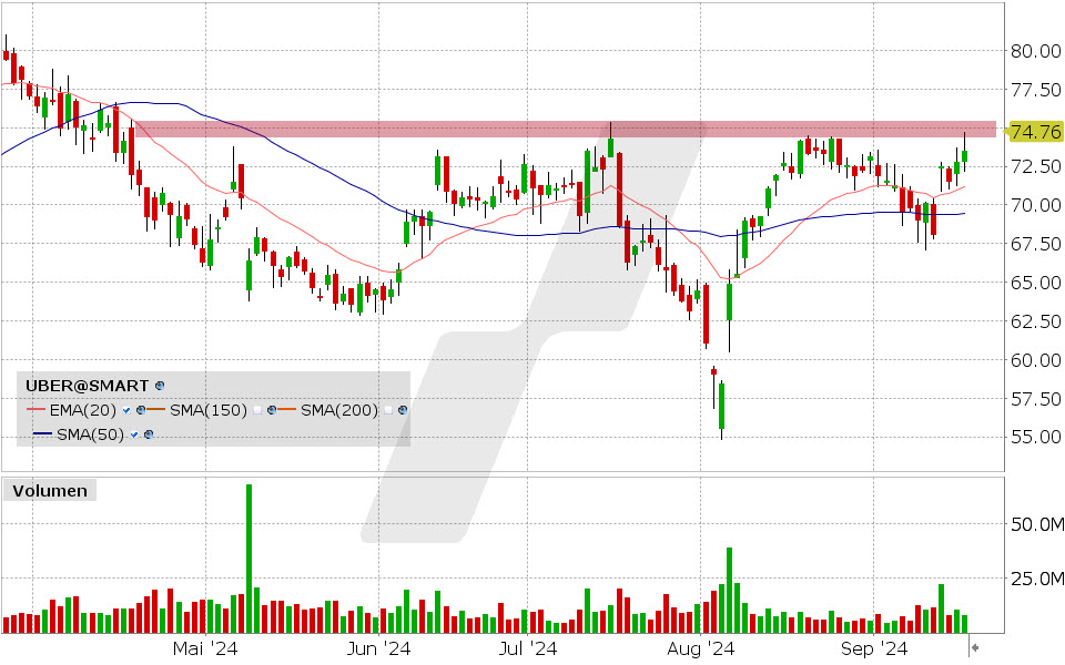 Uber Aktie: Chart vom 18.09.2024, Kurs: 73.50 USD, Kürzel: UBER | Quelle: TWS | Online Broker LYNX