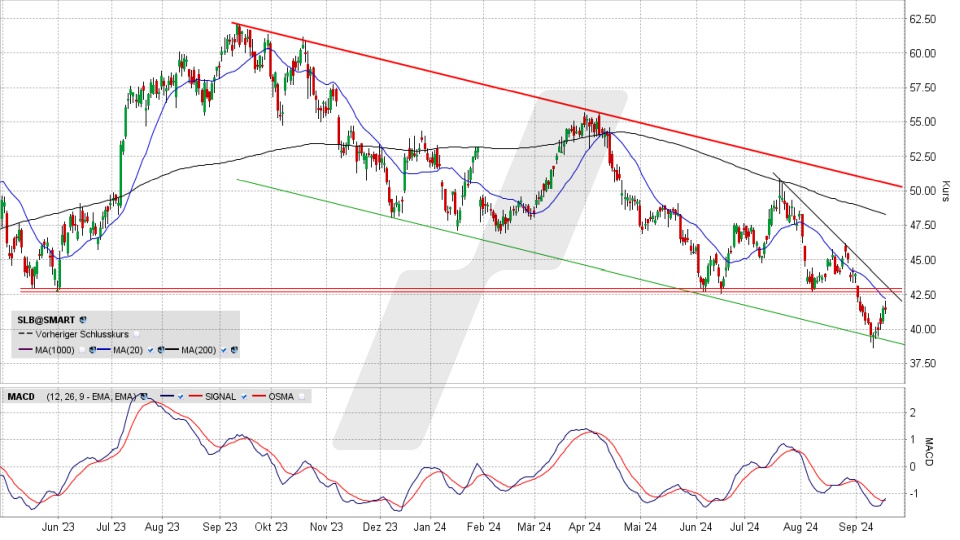 Schlumberger Aktie: Chart vom 18.09.2024, Kurs 41,42 US-Dollar, Kürzel: SLB | Online Broker LYNX Schlumberger Aktie: Chart vom 18.09.2024, Kurs 41,42 US-Dollar, Kürzel: SLB | Online Broker LYNX