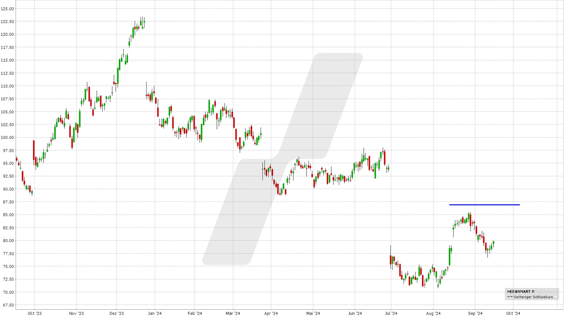 Short Call Delta 25: Kursentwicklung Nike Aktie von September 2023 bis September 2024 | Online Broker LYNX Short Call Delta 25: Kursentwicklung Nike Aktie von September 2023 bis September 2024 | Online Broker LYNX