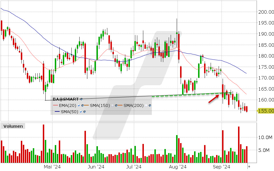 Boeing Aktie: Chart vom 19.09.2024, Kurs: 155.00 USD, Kürzel: BA| Quelle: TWS | Online Broker LYNX