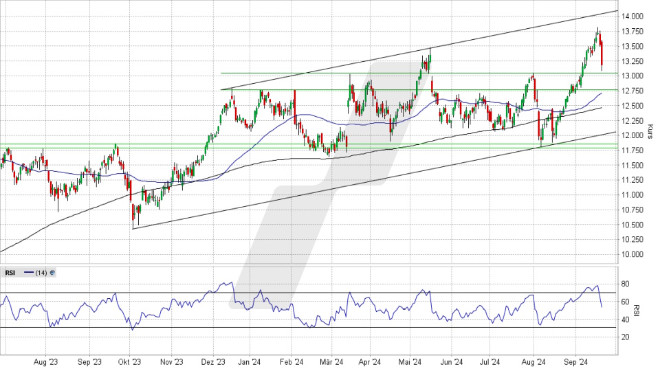 E.ON Aktie: Chart vom 19.09.2024, Kurs 13,18 Euro, Kürzel: EOAN | Quelle: TWS | Online Broker LYNX