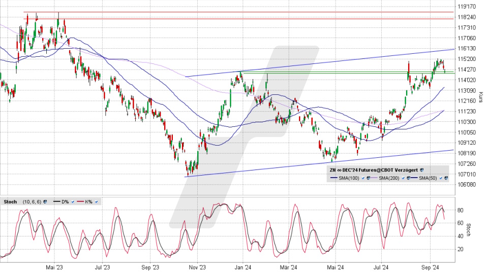 US Treasury Bonds 10 Jahre: Chart vom 19.09.2024, Kurs 114 23/32 US-Dollar, Kürzel: ZN | Quelle: TWS | Online Broker LYNX