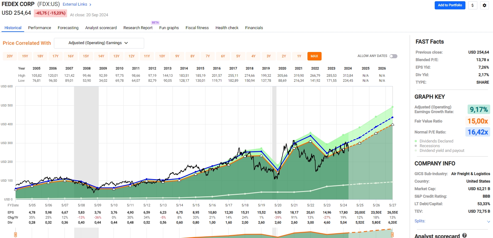 FedEx Aktie: Chart vom 16.09.2024, Kurs: 254,64 - Kürzel: FDX | Quelle: Fastgraphs | Online Broker LYNX