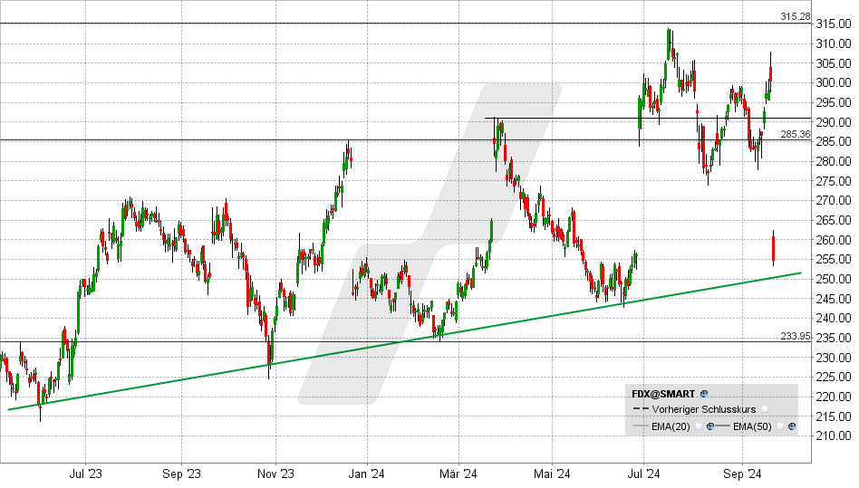 FedEx Aktie: Chart vom 16.09.2024, Kurs: 254,64 - Kürzel: FDX | Quelle: TWS | Online Broker LYNX