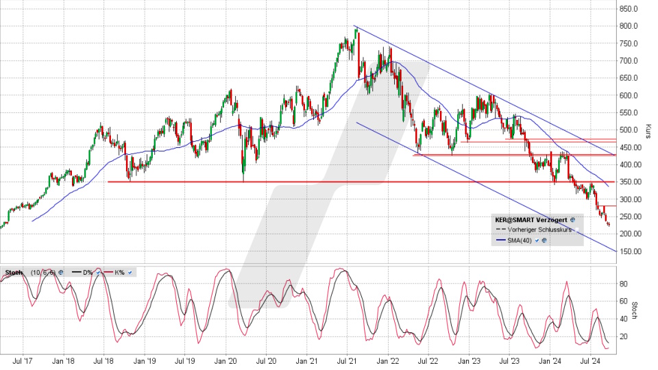 Kering Aktie: Chart vom 20.09.2024, Kurs 225,25 Euro, Kürzel: KER | Quelle: TWS | Online Broker LYNX