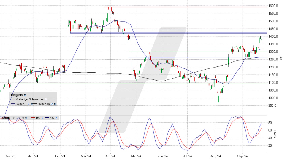 ADYEN Aktie: Chart vom 23.09.2024, Kurs 1.281,60 Euro, Kürzel: ADYEN | Quelle: TWS | Online Broker LYNX
