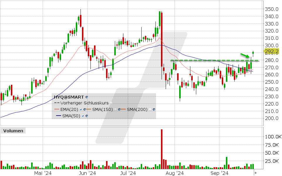 Hypoport Aktie: Chart vom 25.09.2024, Kurs: 292,20 EUR, Kürzel: HYQ | Quelle: TWS | Online Broker LYNX