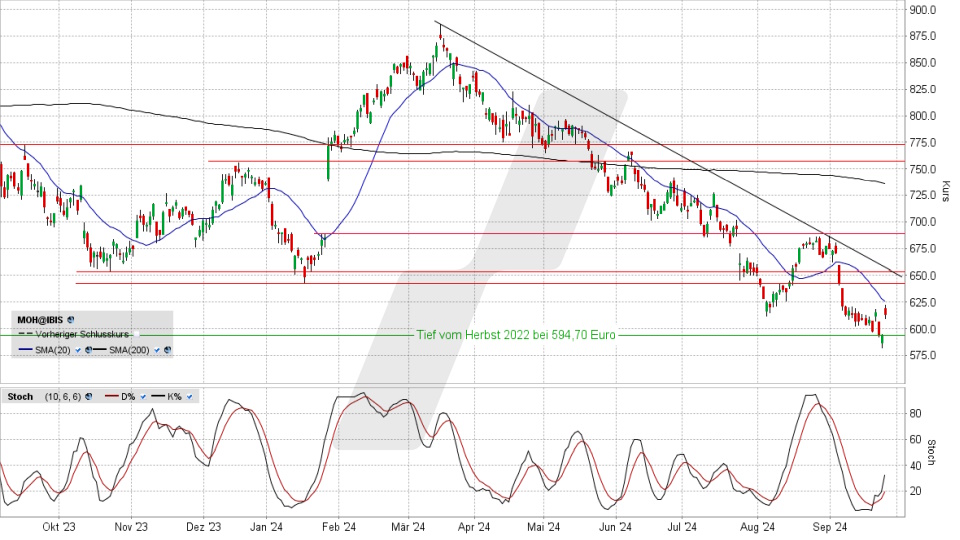 LVMH Aktie: Chart vom 24.09.2024, Kurs 615,90 Euro, Kürzel: MC | Quelle: TWS | Online Broker LYNX